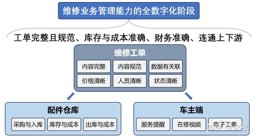 如何提升汽车维修厂运营能力?20年实战总结(九):维修管理的全数字化阶段