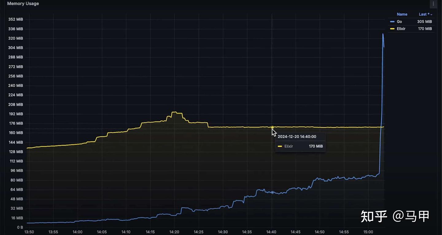 Elixir Vs Go. Performance 性能比拼: Elixir vs Go(第二轮) - 知乎