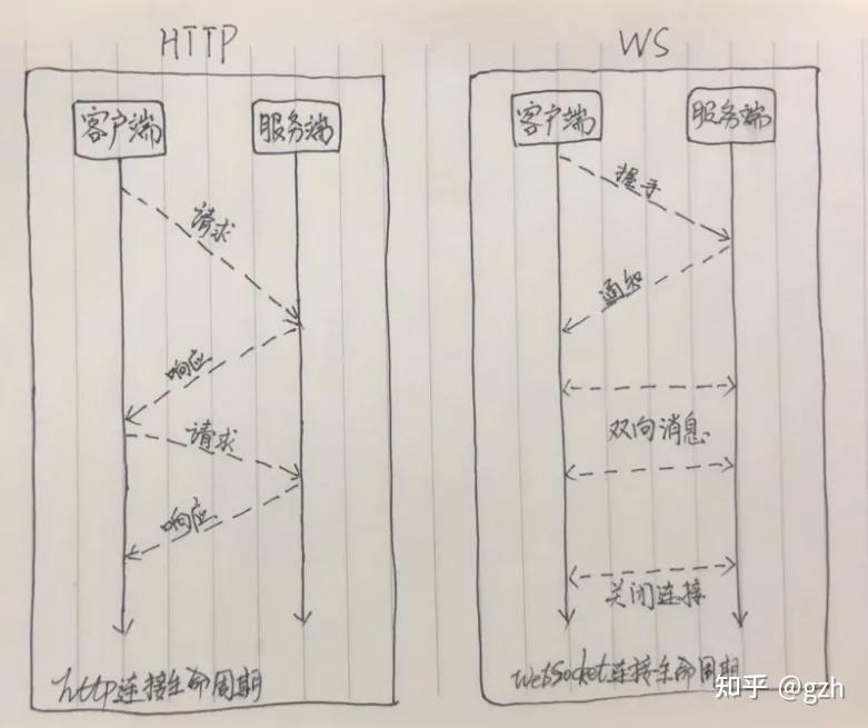 Websocket 