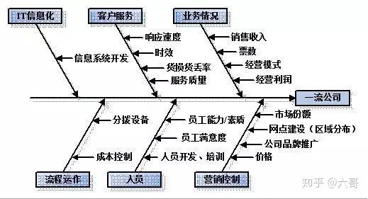 管理工具詳解魚骨圖分析法