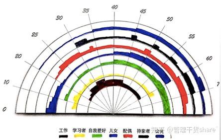 下面這張生涯彩虹圖,瞭解當下的意義,完成自我的驅動職業運動員常年