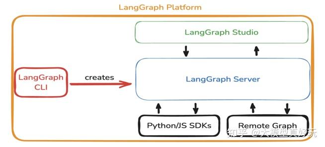 深入浅出LangGraph AI Agent智能体开发教程（四）—LangGraph全生态开发工具使用与智能体部署 - 知乎