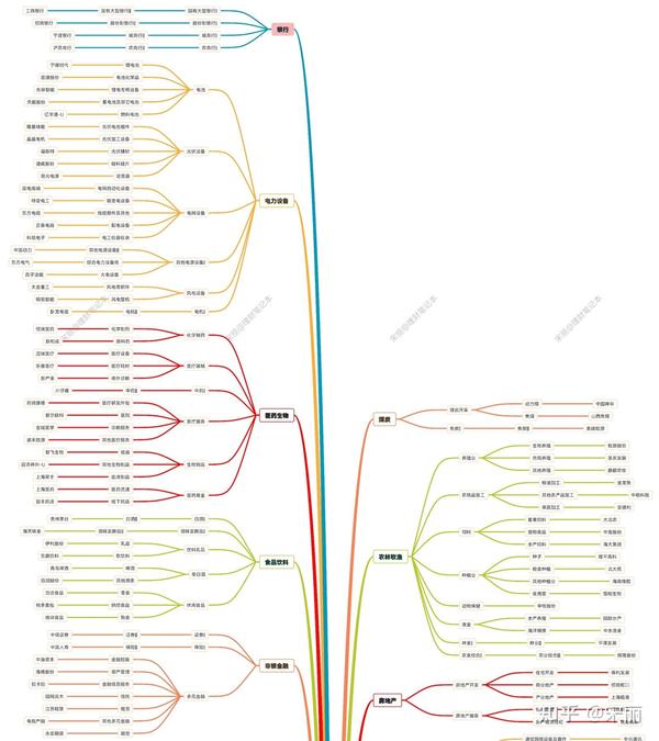 行业分类思维导图#申万一级、二级、三级行业分类 - 知乎