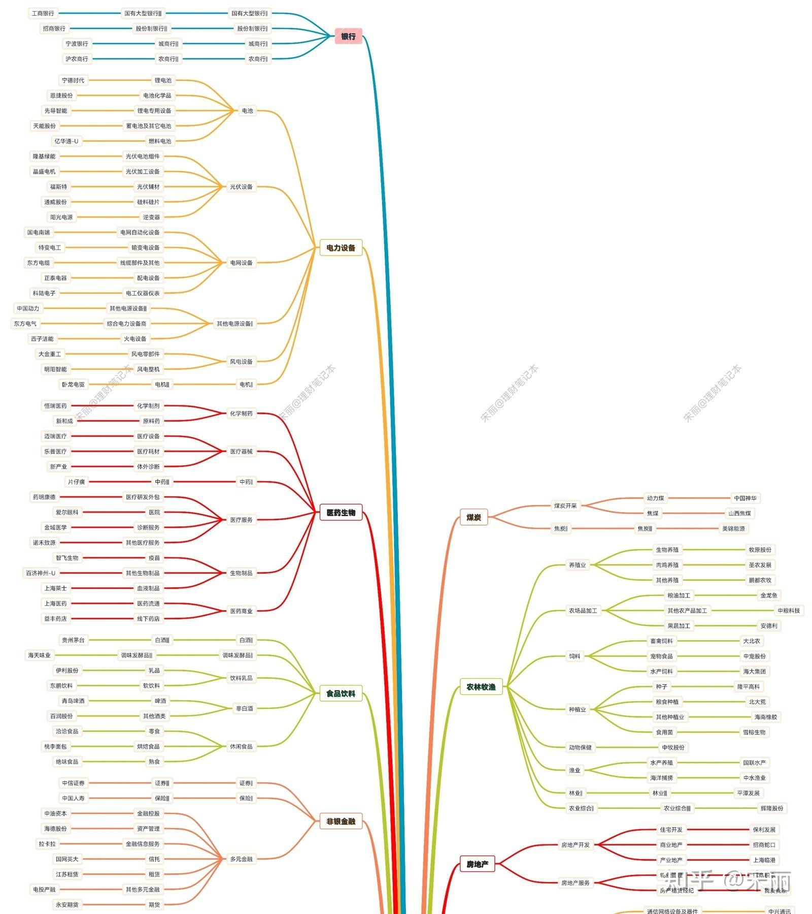 行业分类思维导图 申万一级