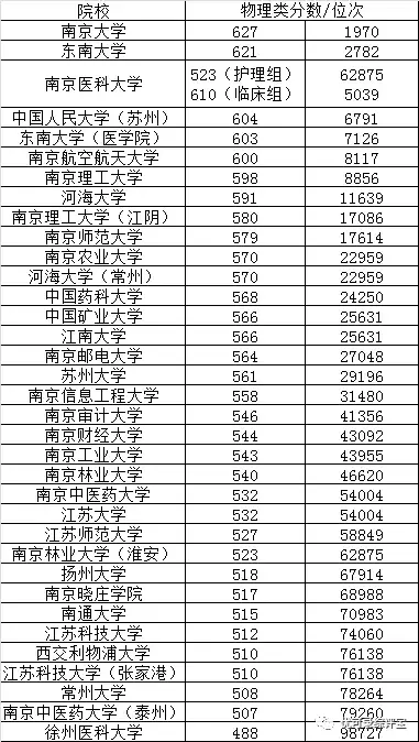 江苏所有大学的分数线_江苏的大学的分数线_江苏大学分数线