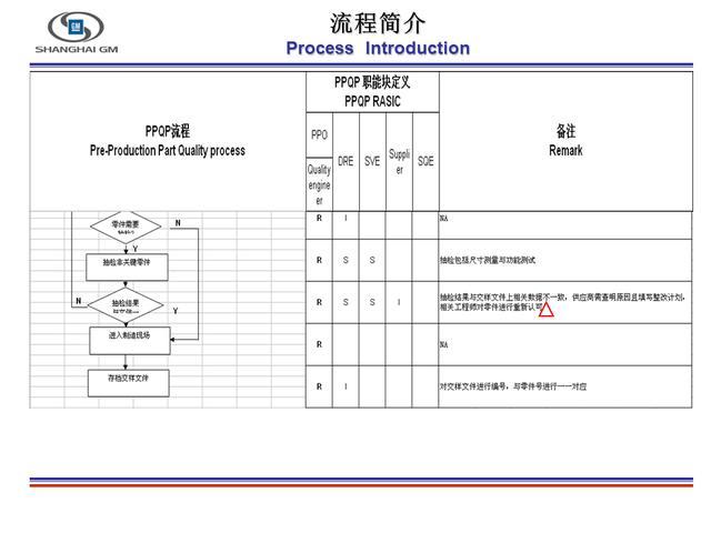通用汽车PPQP培训资料(不是APQP哦) - 知乎