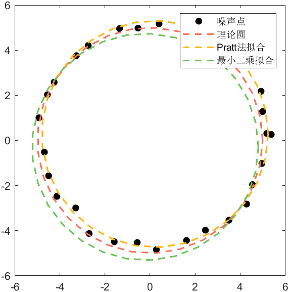 【3.1.5 散点拟合圆】Matlab两种方法实现散点拟合圆 - 知乎