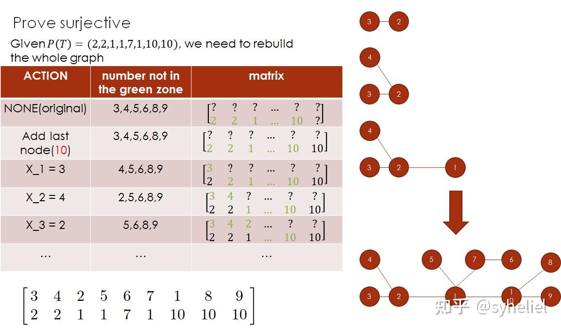 "A course in Combinatorics" Theorem 2.1 知乎