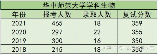 院校解析23華中師範大學學科生物考情分析參考書目備考方法