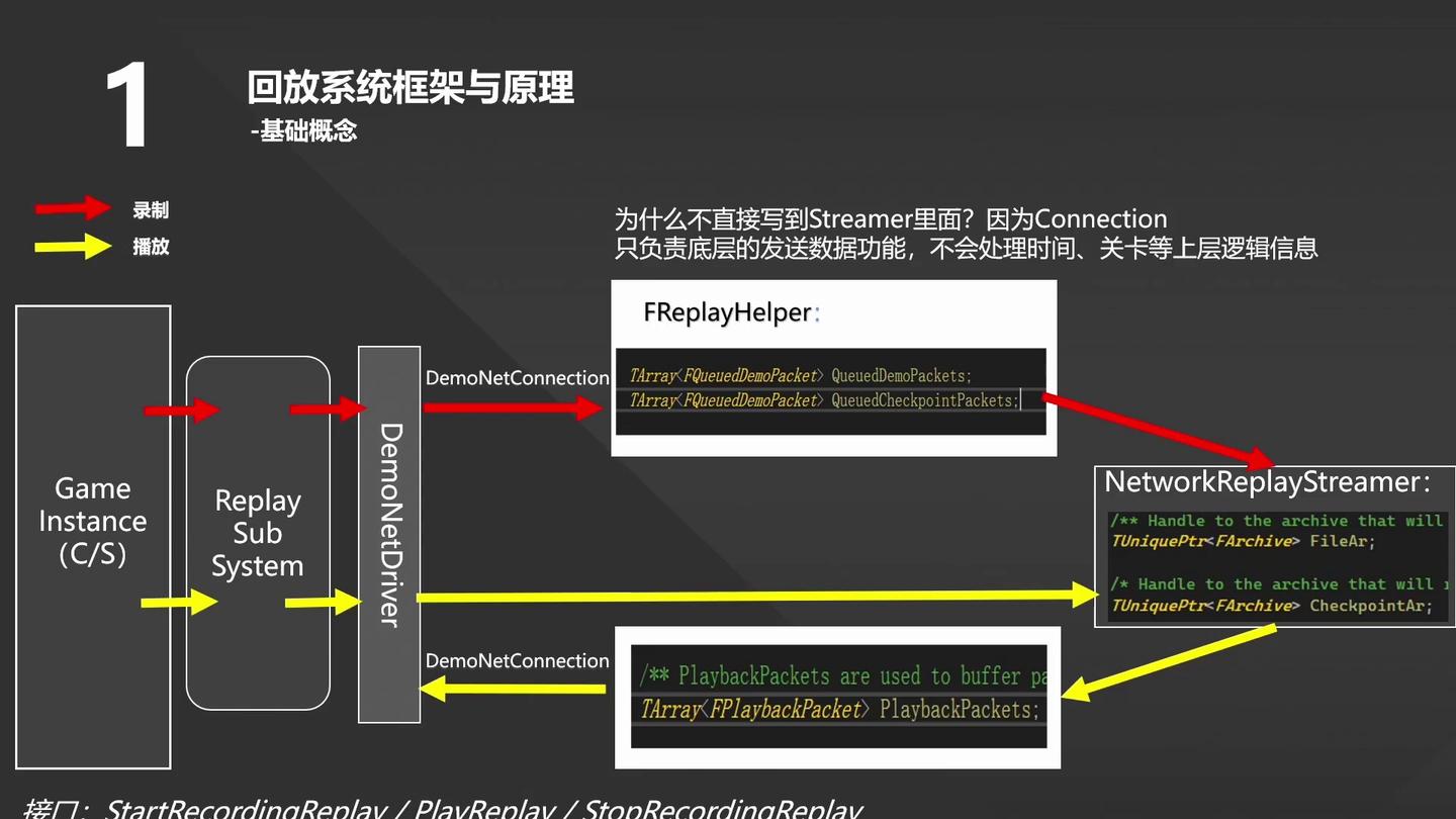 UnrealCircle UE4回放系统剖析 - 知乎
