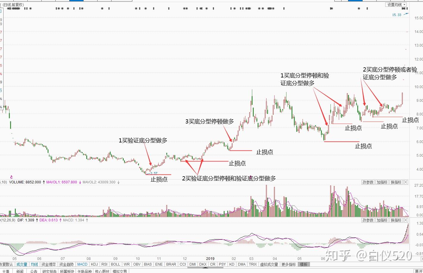 买入卖出精确图解（精确到k线）---交易那些事儿- 知乎