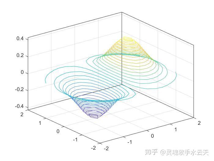 matlab在绘图时的用法特殊三维图形