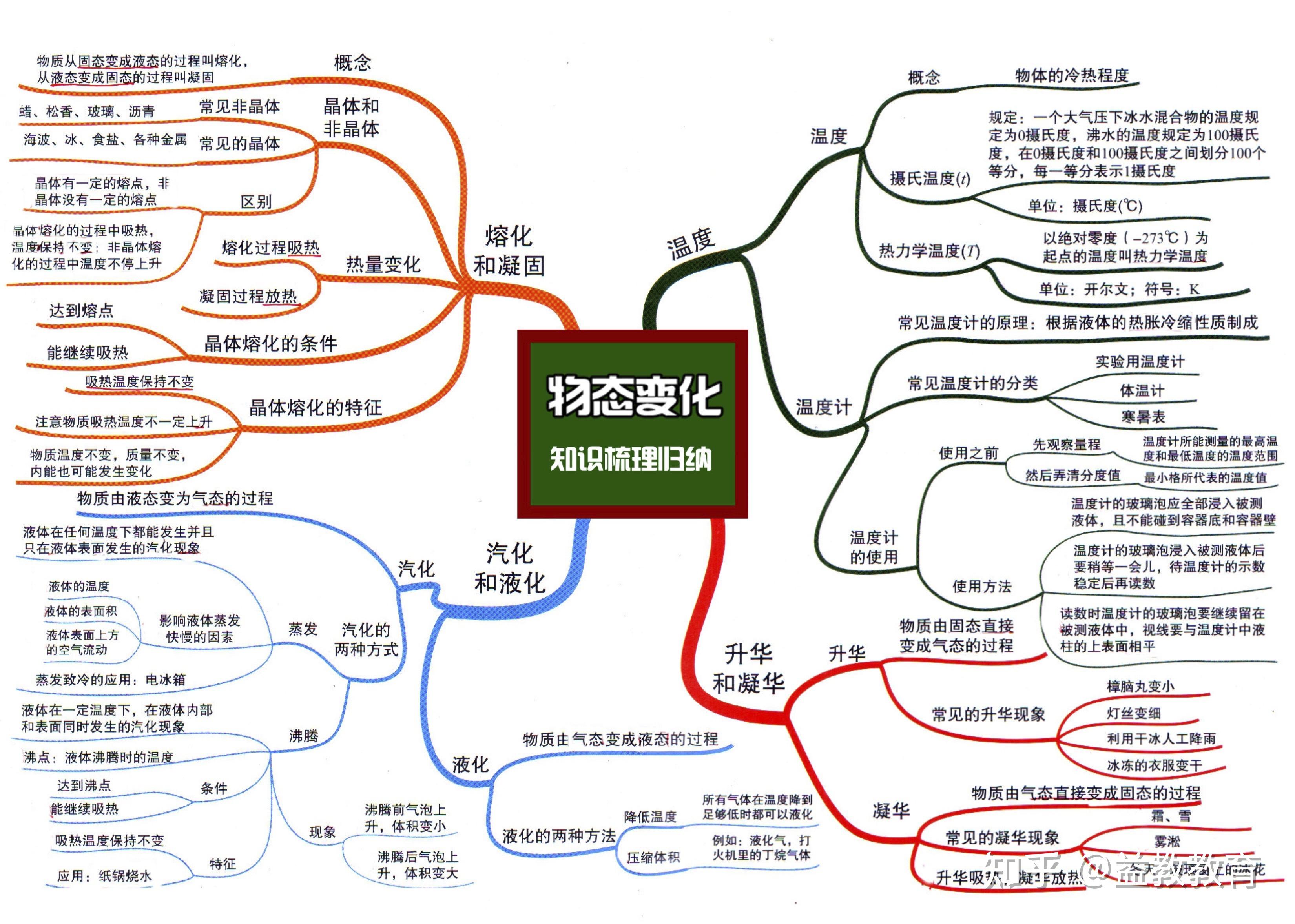 初中物理初二物理知识点汇总思维导图高清版