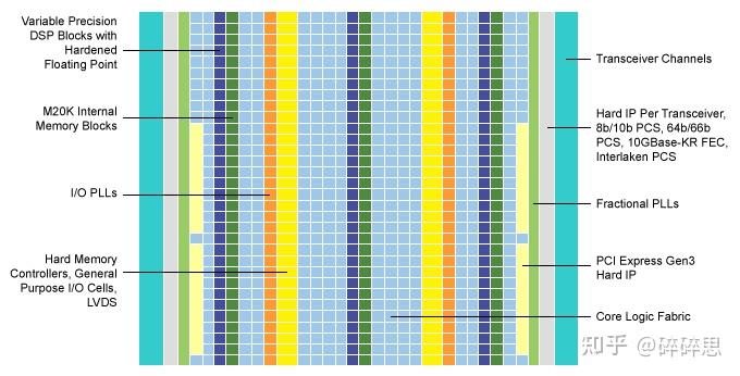 Intel/Altera 系列FPGA简介 Intel/Altera 系列FPGA简介