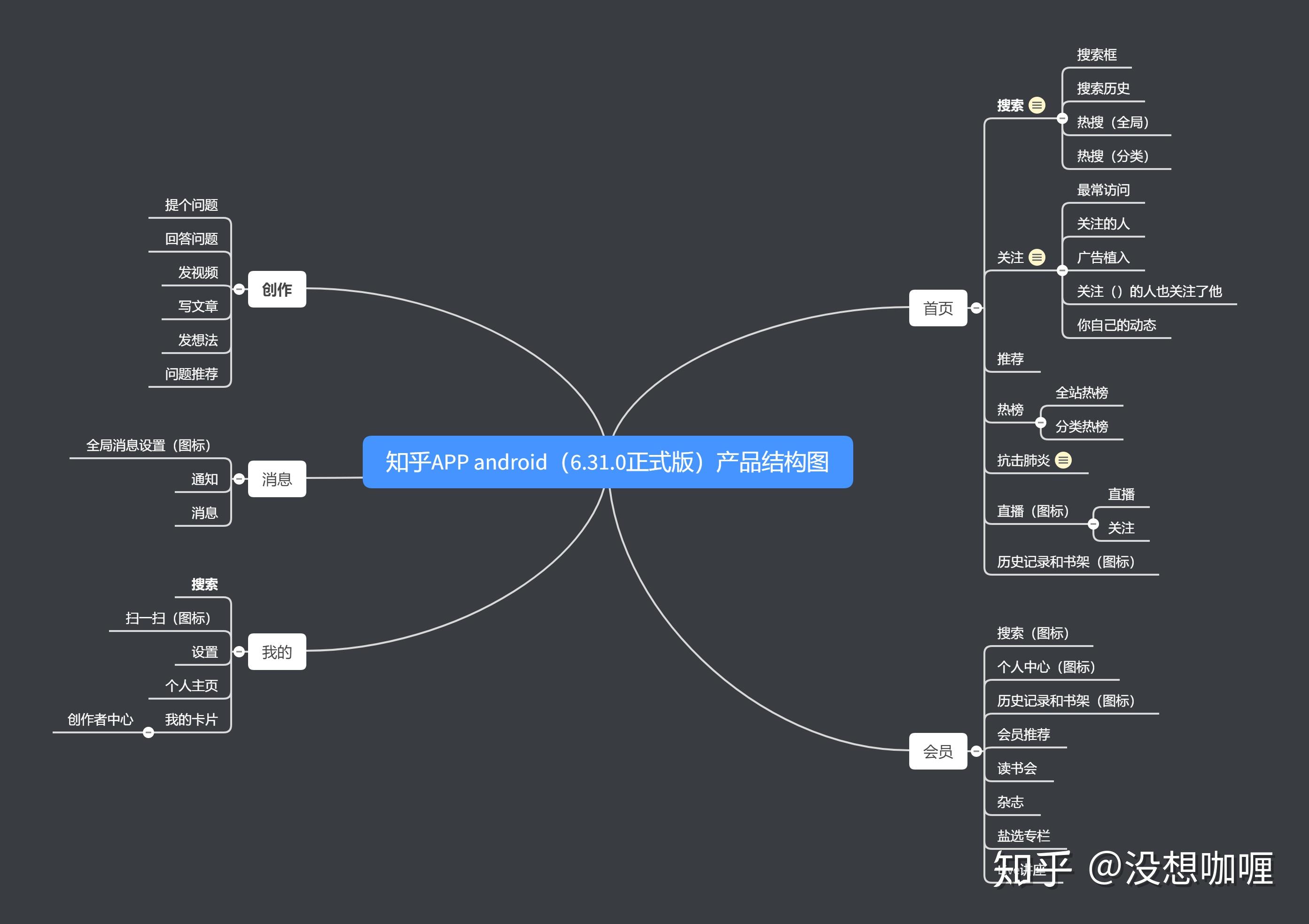31.0正式版)—思維導圖版知乎app產品結構圖(6.31.0正式版)—大綱版
