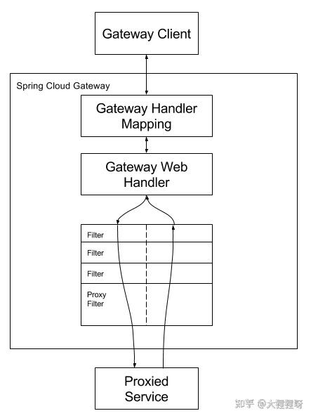 轻量级的Spring Cloud Gateway实践，实现api和websocket转发 - 知乎