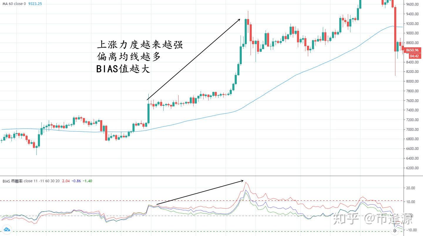 币逢源：合约交易指标神器，乖离率bias教你如何正确脱坑- 知乎