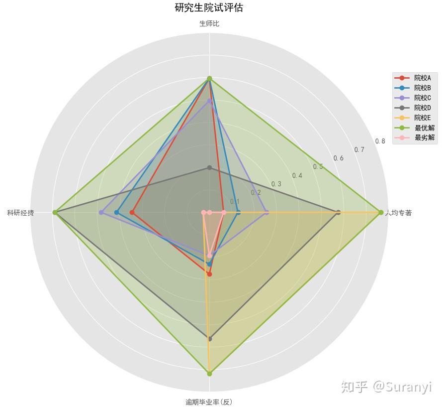 TOPSIS法(优劣解距离法)介绍及 python3 实现 - 知乎