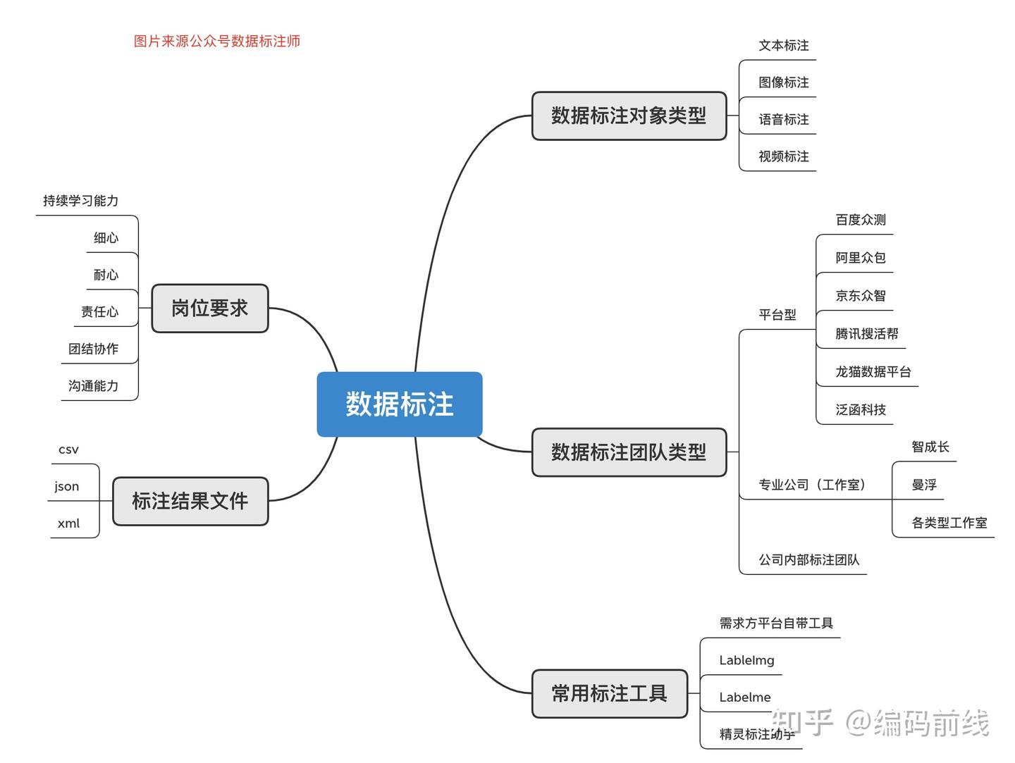 数据标注运行模式介绍 - 知乎