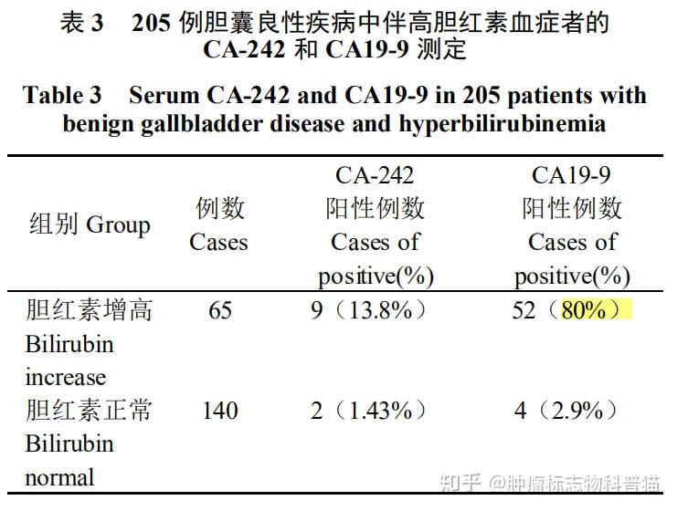 肿瘤标志物科普系列ca199升高原因分析