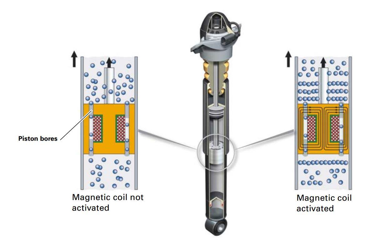 [科普]汽车主动悬挂--电磁悬挂