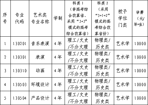 遼寧科技大學廈門大學創意與創新學院2022招生簡章已發佈