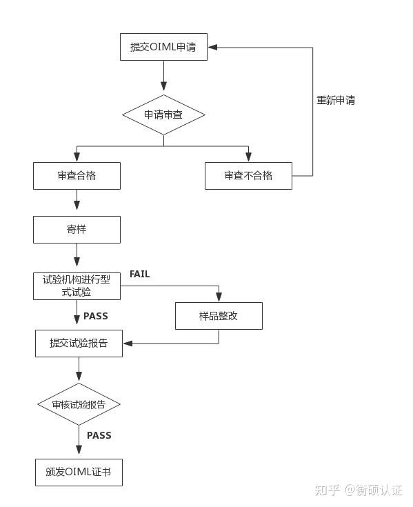 水表出口欧盟MID认证和国际标准OIML认证 - 知乎