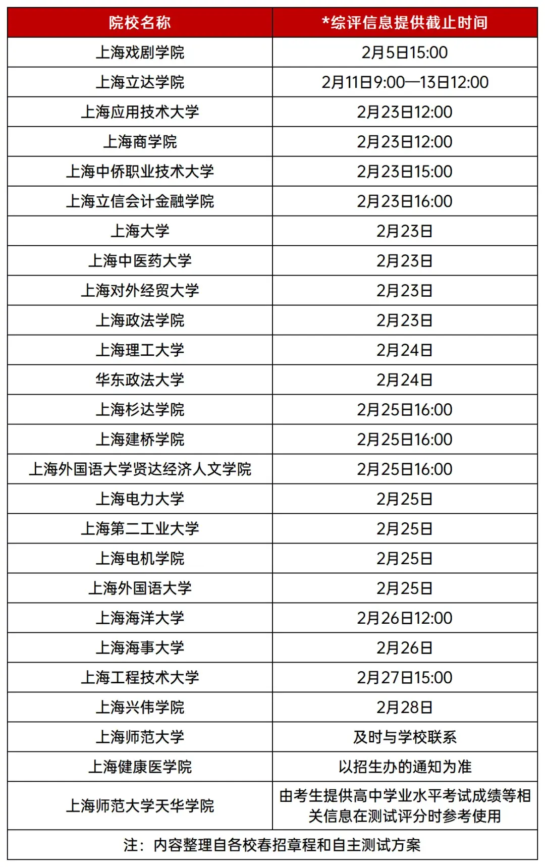 2026春考各校校测形式&综评信息提供截止时间汇总! - 知乎