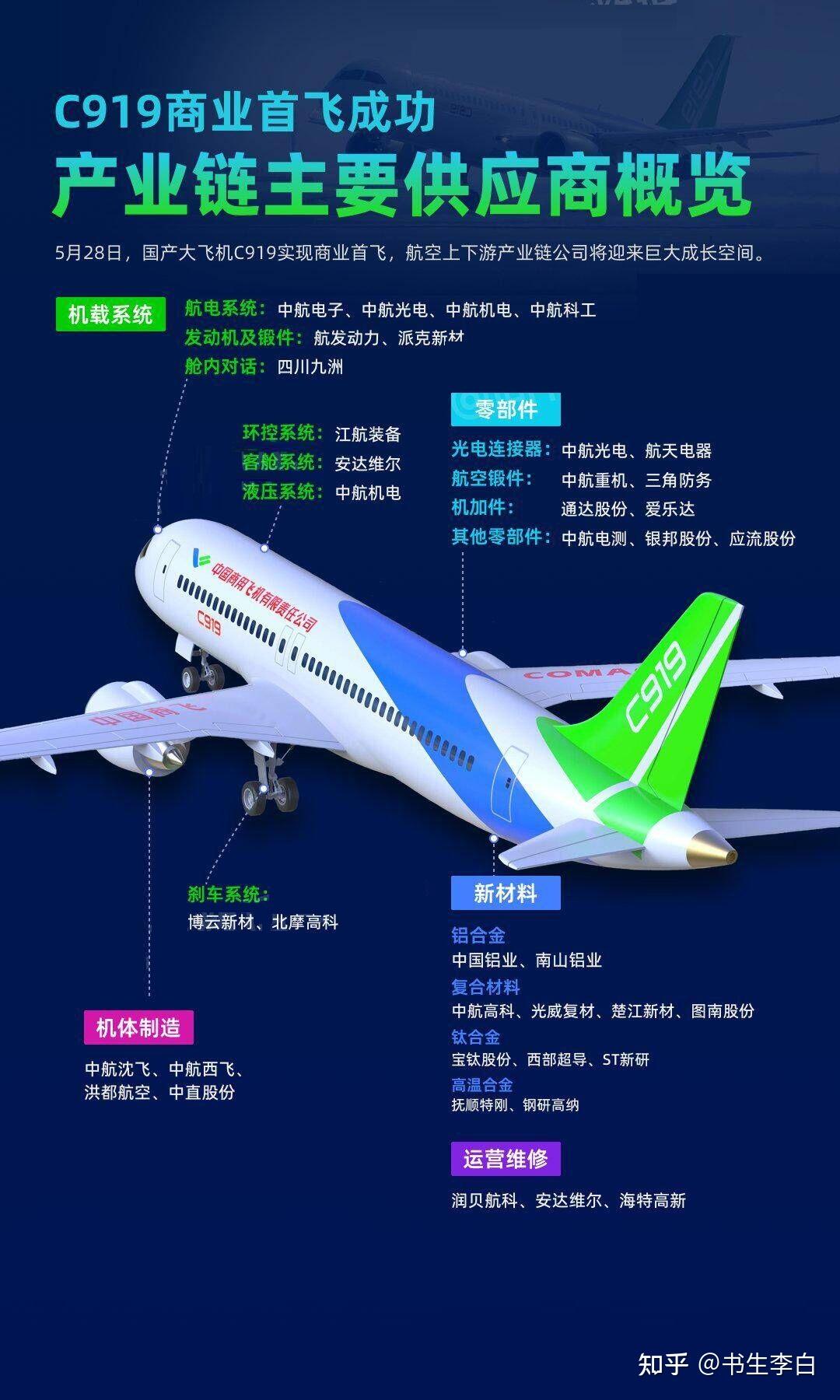 大飞机c919产业链主要供应商梳理