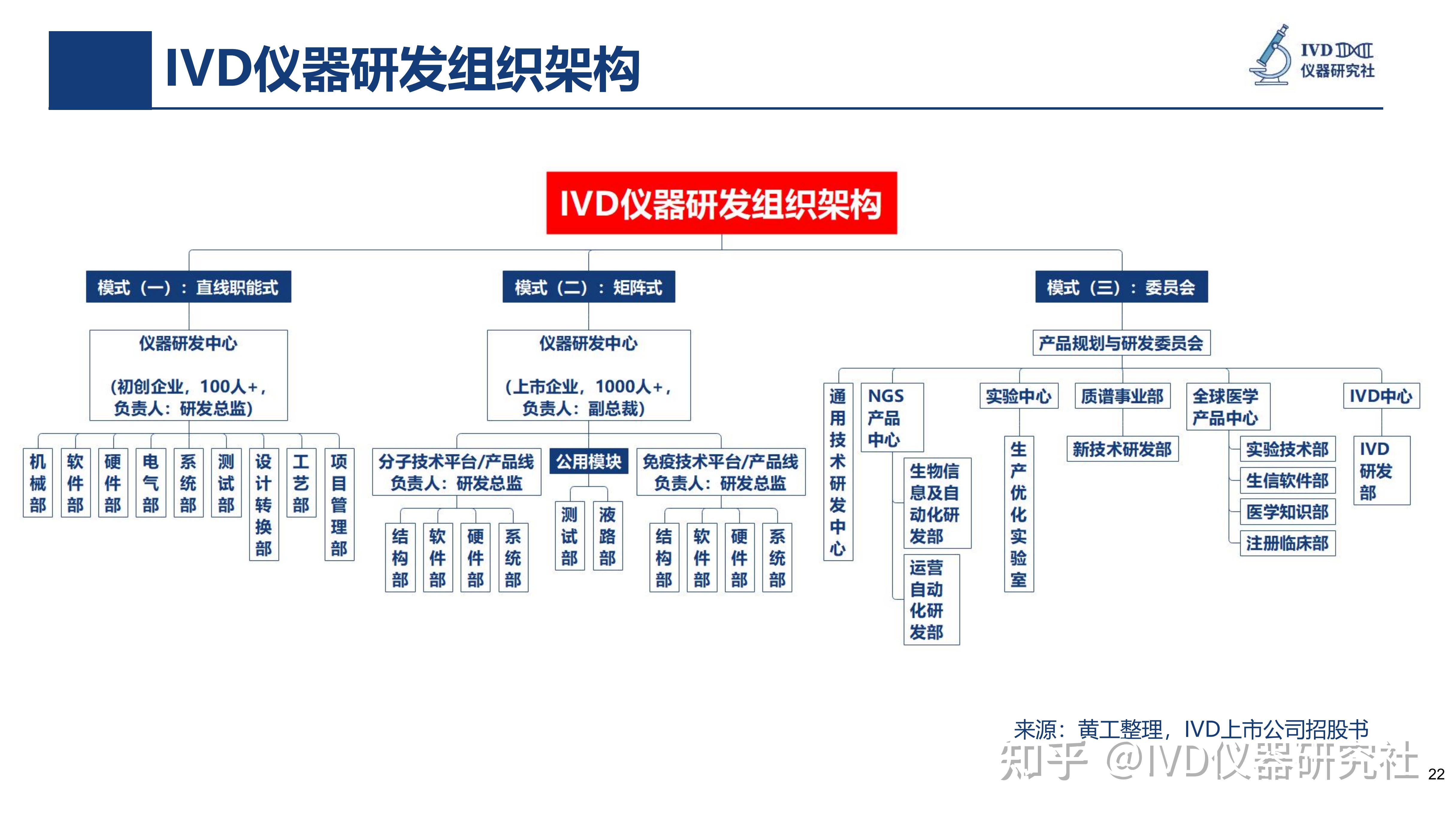 20个ivd分析框架 概览ivd行业