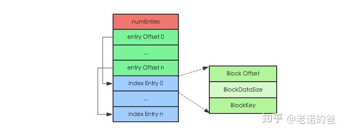 HBase – 探索HFile索引机制--转载 - 知乎
