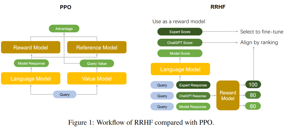 [大语言模型之RRHF]RRHF: Rank Responses to Align Language Models with Human ...