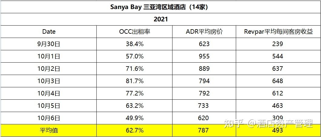 2021年國慶黃金週三亞高星級酒店市場數據