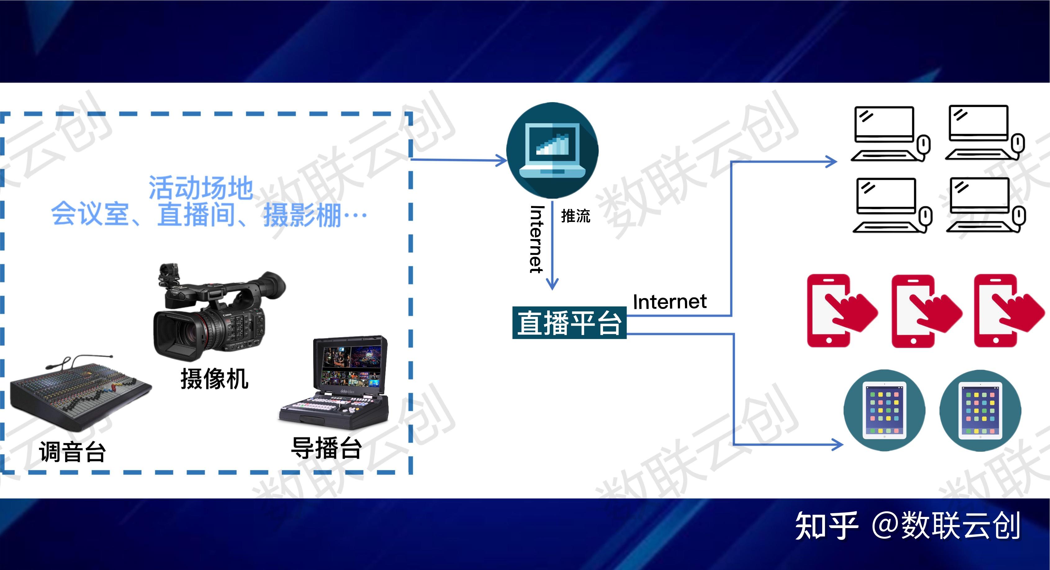 什么是视频推流 - 知乎