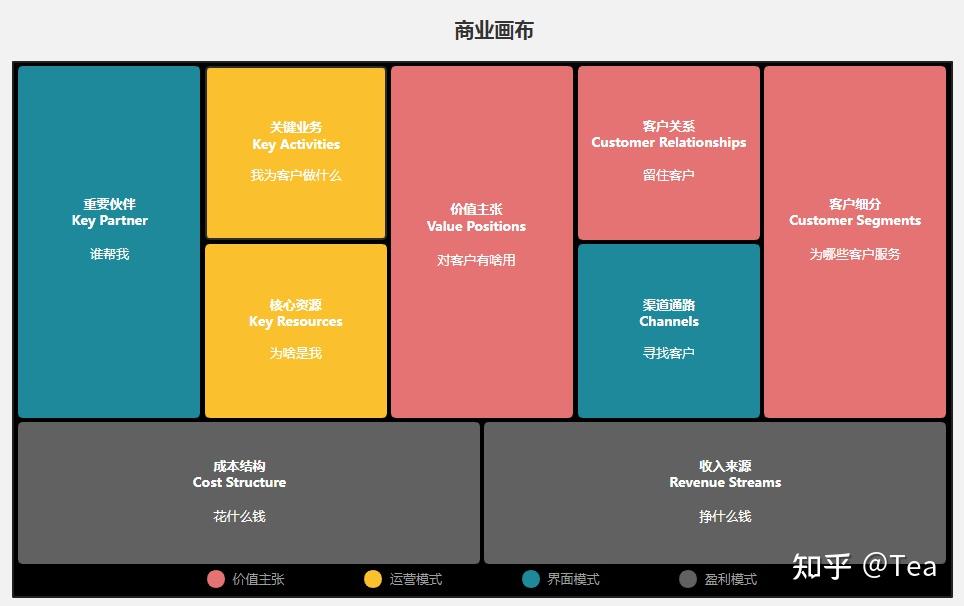 商业模式画布，让你轻松看透商业模式 知乎 0828