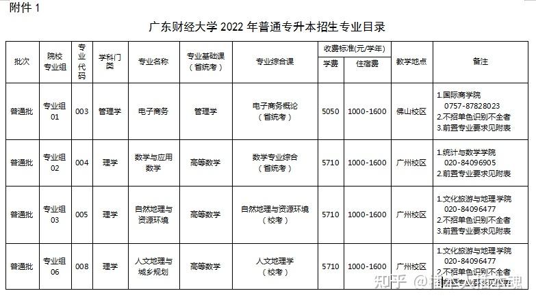 广东财经大学2022年普通高等学校专升本专插本招生简章