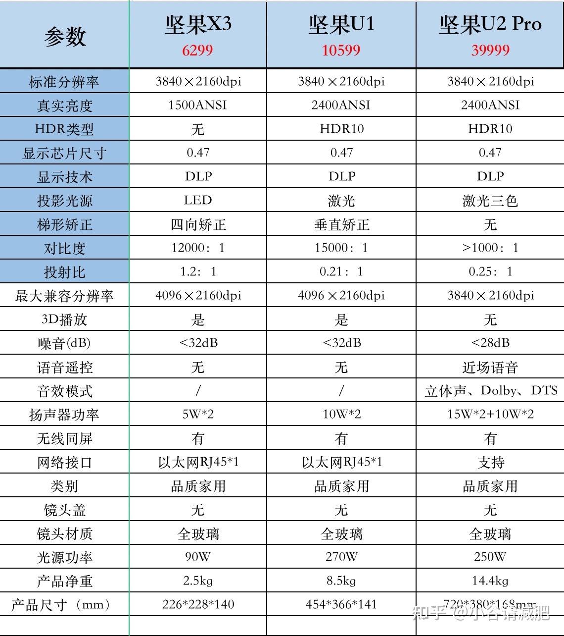 坚果投影仪各型号对比图片