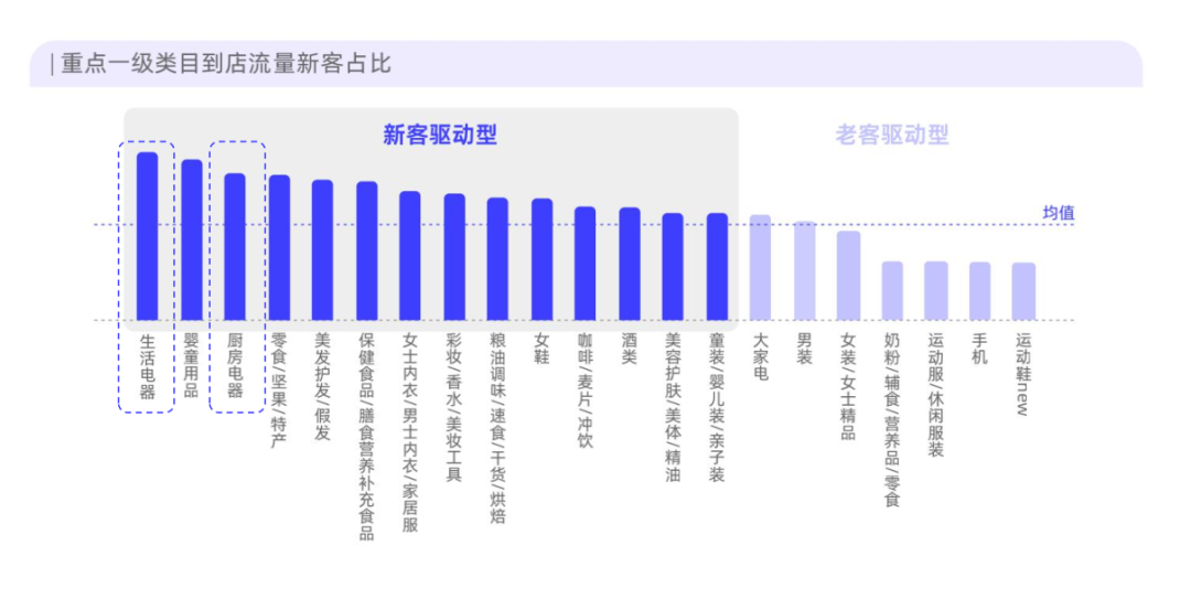 四象限划分数码家电品类