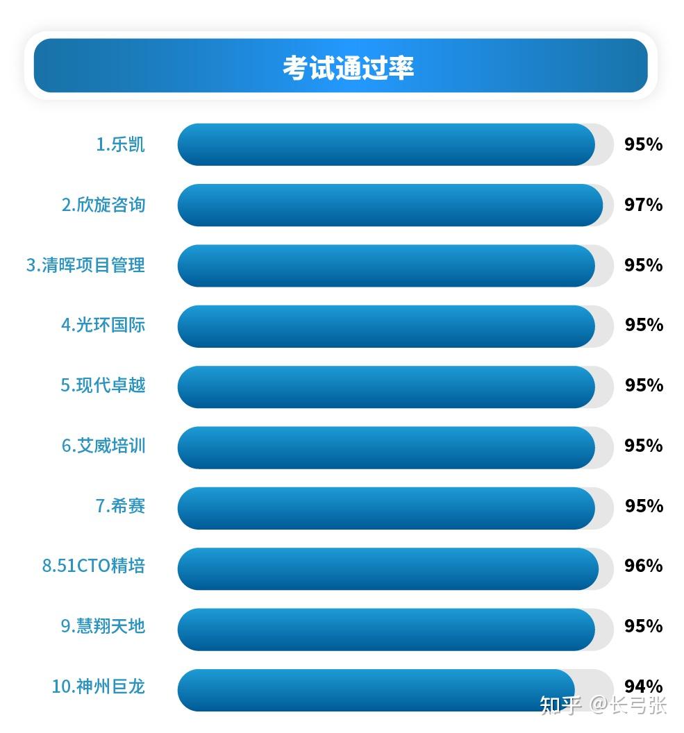 PMP远程培训机构排名_IT培训培训班_PMP培训机构评测