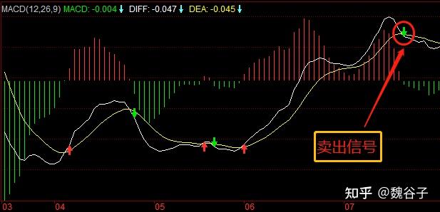 一,黃金交叉當diff線自下而上穿過dea線,且交叉點位於0軸上方時,稱之