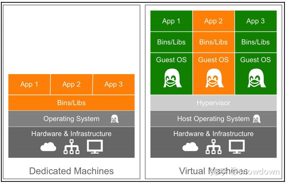 独立主机,虚拟机和docker之间的区别