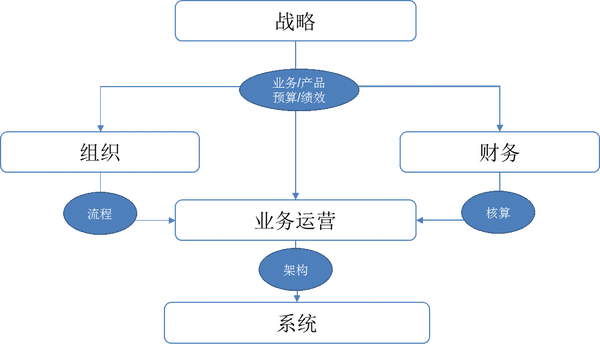 当前企业经营管理的痛点在财务,业务,组织和系统四个层面各有问题