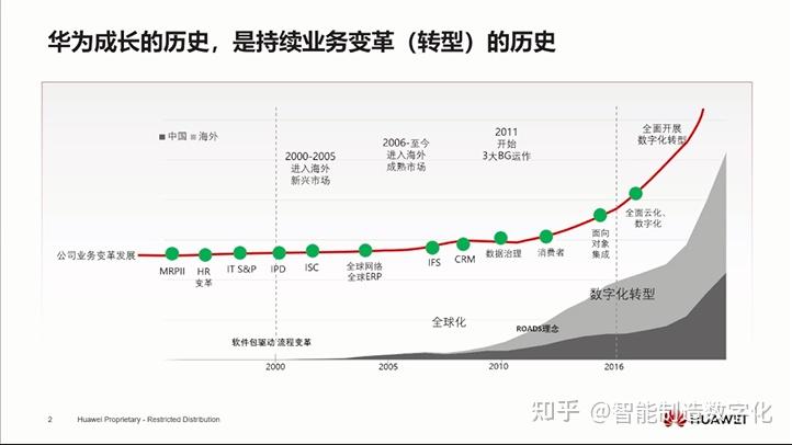 华为数字化转型历程及模式重构经验分享 - 知乎