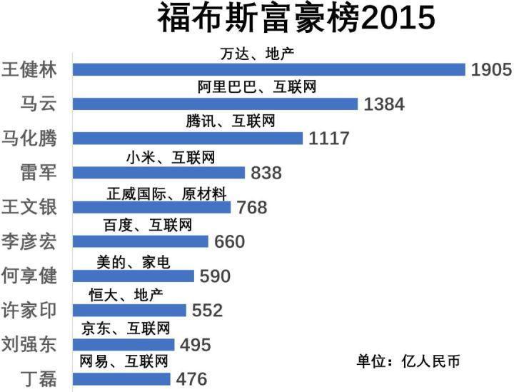 福布斯中國富豪榜10年變遷有人消失有人崛起