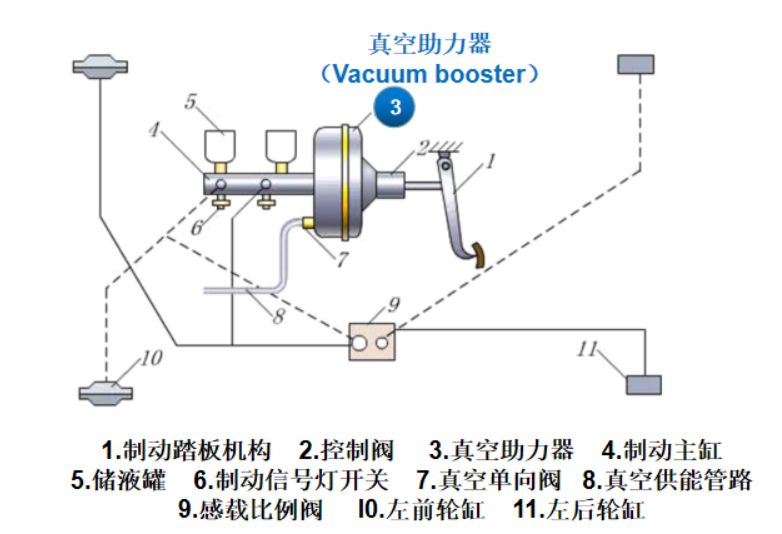 在传统燃油车上,踩下制动踏板后,踏板推杆作用于真空助力器(vacuum