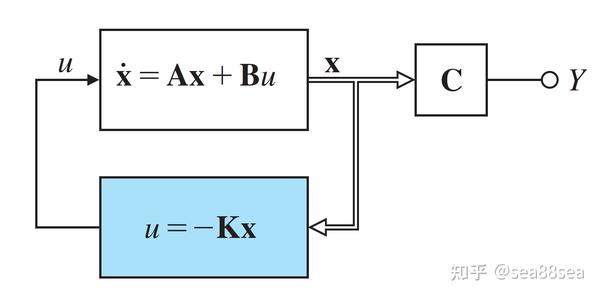 《动态系统的反馈控制》|第7章：状态空间设计（练习题精选） - 知乎