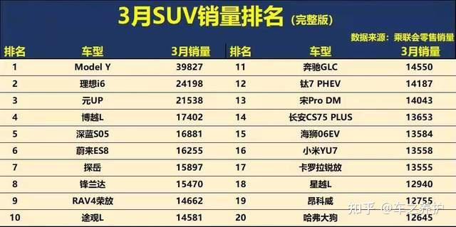 3月SUV销量榜出炉,理想i6冲上第二,蔚来ES8牌第六