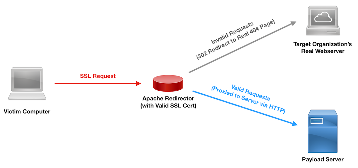 Https payload与C2重定向 - 知乎