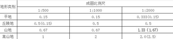 地形圖一文讀懂大比例尺地形圖測繪