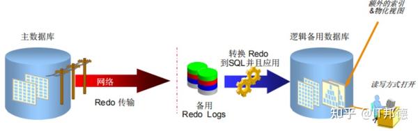 Oracle Data Guard图文解读，让你秒懂 - 知乎